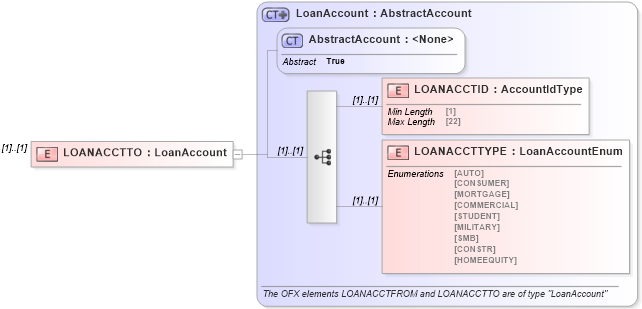 XSD Diagram of LOANACCTTO in schema ofx_common_xsd (OFX - Open Financial Exchange)