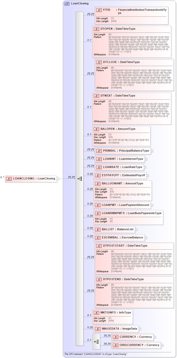 XSD Diagram of LOANCLOSING in schema ofx_loan_messages_xsd (OFX - Open Financial Exchange)
