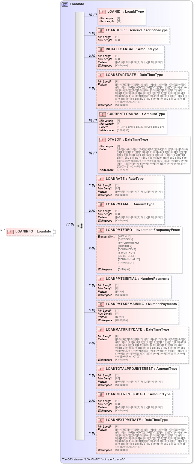 XSD Diagram of LOANINFO in schema ofx_investment_xsd (OFX - Open Financial Exchange)