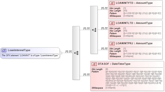 XSD Diagram of LoanInterestType in schema ofx_common_xsd (OFX - Open Financial Exchange)