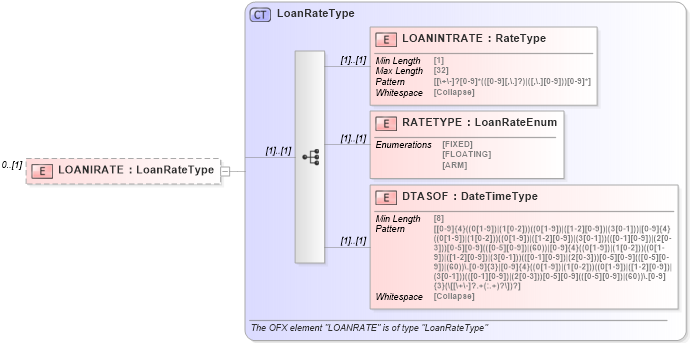 XSD Diagram of LOANIRATE in schema ofx_loans_xsd (OFX - Open Financial Exchange)