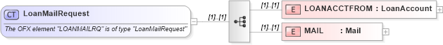 XSD Diagram of LoanMailRequest in schema ofx_loan_messages_xsd (OFX - Open Financial Exchange)
