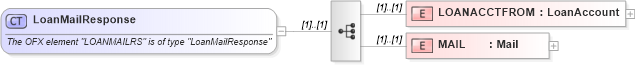 XSD Diagram of LoanMailResponse in schema ofx_loan_messages_xsd (OFX - Open Financial Exchange)