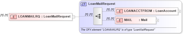 XSD Diagram of LOANMAILRQ in schema ofx_loan_message_wrappers_xsd (OFX - Open Financial Exchange)