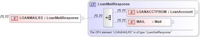 XSD Diagram of LOANMAILRS in schema ofx_loan_message_wrappers_xsd (OFX - Open Financial Exchange)