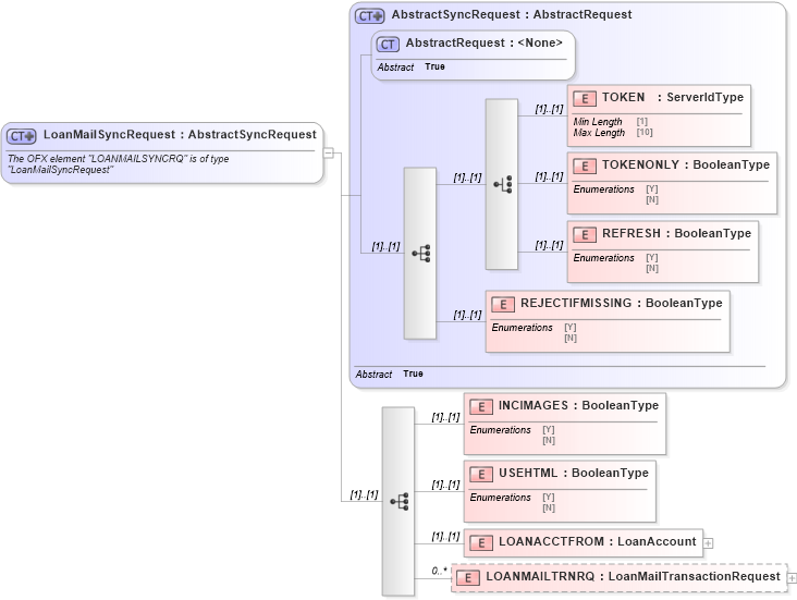 XSD Diagram of LoanMailSyncRequest in schema ofx_loan_message_wrappers_xsd (OFX - Open Financial Exchange)