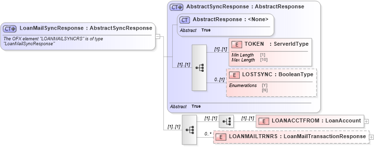 XSD Diagram of LoanMailSyncResponse in schema ofx_loan_message_wrappers_xsd (OFX - Open Financial Exchange)