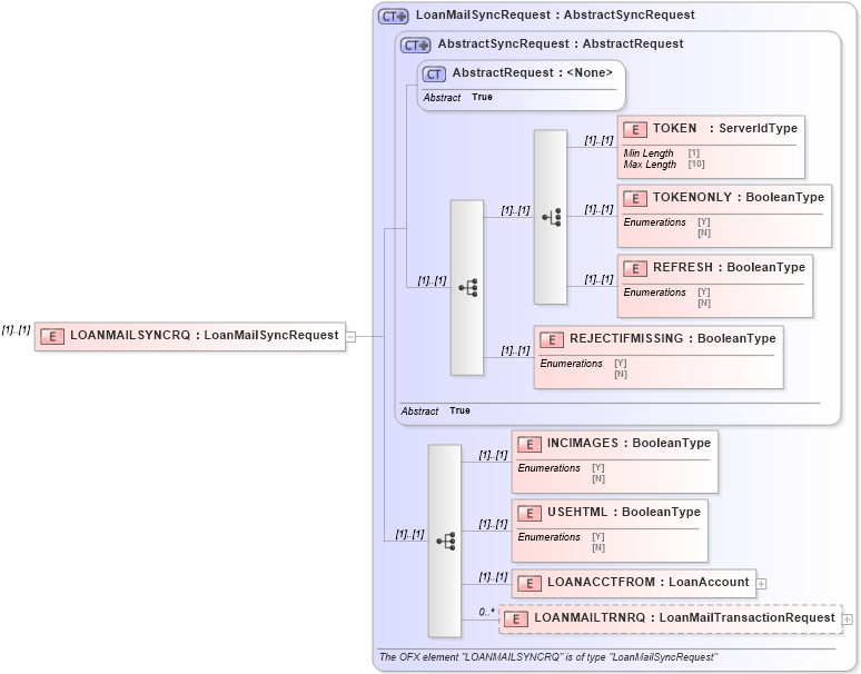 XSD Diagram of LOANMAILSYNCRQ in schema ofx2_protocol_xsd (OFX - Open Financial Exchange)
