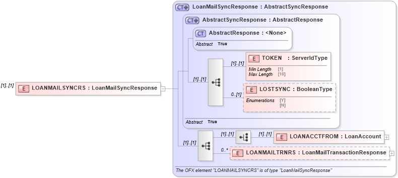 XSD Diagram of LOANMAILSYNCRS in schema ofx2_protocol_xsd (OFX - Open Financial Exchange)