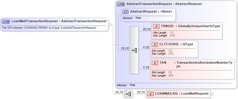 XSD Diagram of LoanMailTransactionRequest in schema ofx_loan_message_wrappers_xsd (OFX - Open Financial Exchange)