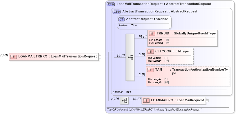 XSD Diagram of LOANMAILTRNRQ in schema ofx3_protocol_dotnet_xsd (OFX - Open Financial Exchange)