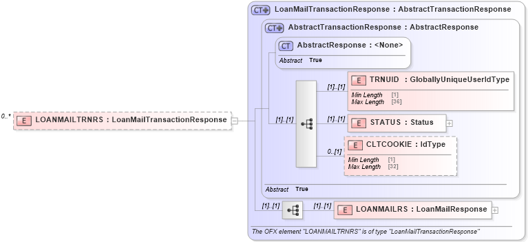 XSD Diagram of LOANMAILTRNRS in schema ofx_loan_message_wrappers_xsd (OFX - Open Financial Exchange)