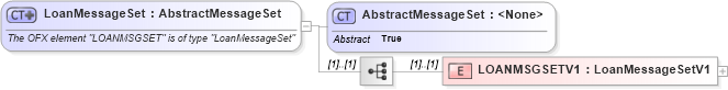 XSD Diagram of LoanMessageSet in schema ofx_profile_xsd (OFX - Open Financial Exchange)