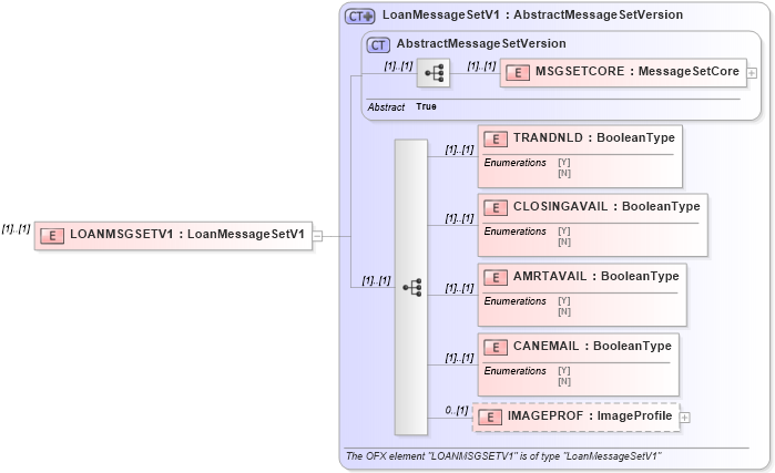 XSD Diagram of LOANMSGSETV1 in schema ofx_profile_xsd (OFX - Open Financial Exchange)