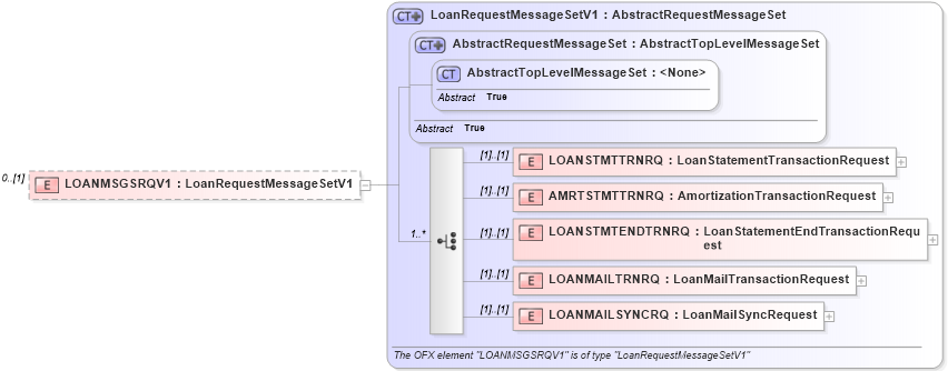 XSD Diagram of LOANMSGSRQV1 in schema ofx3_protocol_xsd (OFX - Open Financial Exchange)