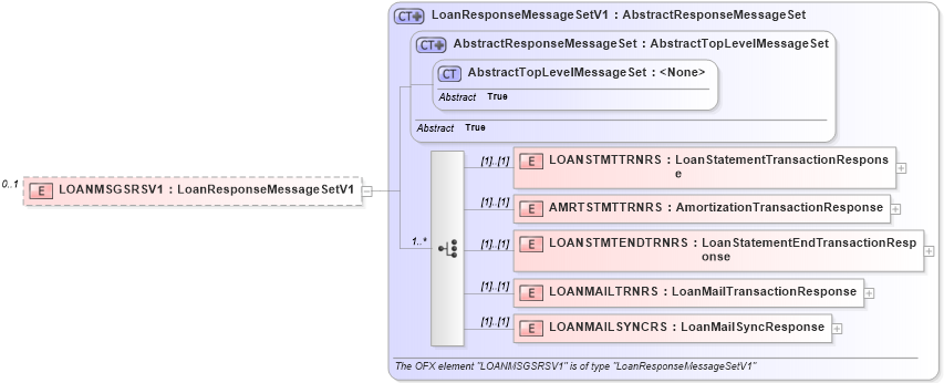 XSD Diagram of LOANMSGSRSV1 in schema ofx2_protocol_xsd (OFX - Open Financial Exchange)
