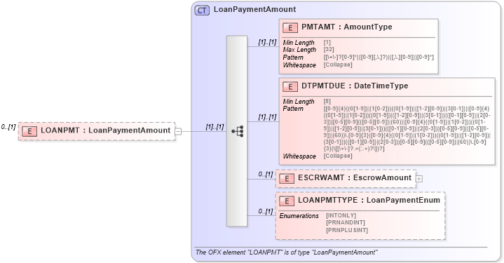 XSD Diagram of LOANPMT in schema ofx_loans_xsd (OFX - Open Financial Exchange)