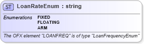 XSD Diagram of LoanRateEnum in schema ofx_common_xsd (OFX - Open Financial Exchange)