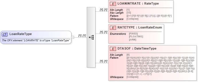 XSD Diagram of LoanRateType in schema ofx_common_xsd (OFX - Open Financial Exchange)