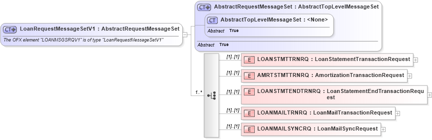 XSD Diagram of LoanRequestMessageSetV1 in schema ofx2_protocol_xsd (OFX - Open Financial Exchange)