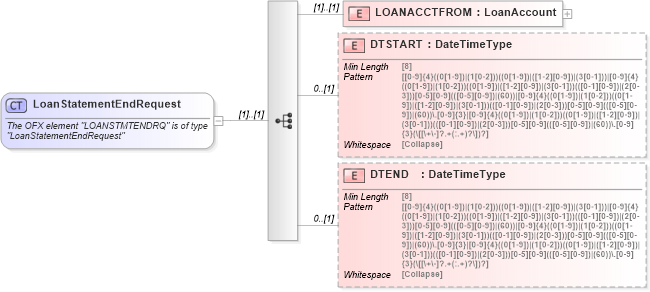 XSD Diagram of LoanStatementEndRequest in schema ofx_loan_messages_xsd (OFX - Open Financial Exchange)