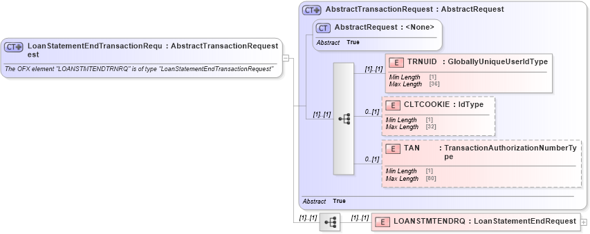 XSD Diagram of LoanStatementEndTransactionRequest in schema ofx_loan_message_wrappers_xsd (OFX - Open Financial Exchange)