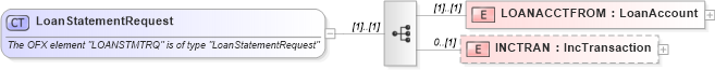 XSD Diagram of LoanStatementRequest in schema ofx_loan_messages_xsd (OFX - Open Financial Exchange)
