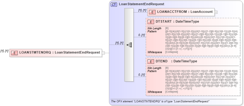 XSD Diagram of LOANSTMTENDRQ in schema ofx_loan_message_wrappers_xsd (OFX - Open Financial Exchange)