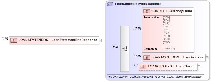 XSD Diagram of LOANSTMTENDRS in schema ofx_loan_message_wrappers_xsd (OFX - Open Financial Exchange)