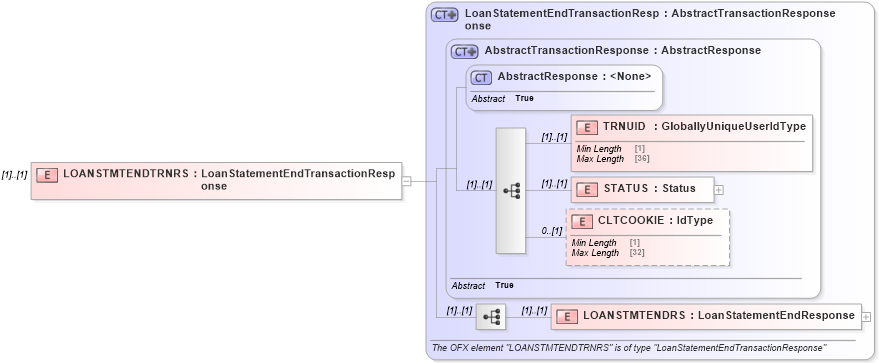 XSD Diagram of LOANSTMTENDTRNRS in schema ofx2_protocol_xsd (OFX - Open Financial Exchange)