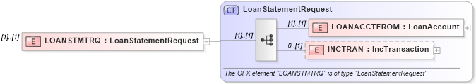 XSD Diagram of LOANSTMTRQ in schema ofx_loan_message_wrappers_xsd (OFX - Open Financial Exchange)