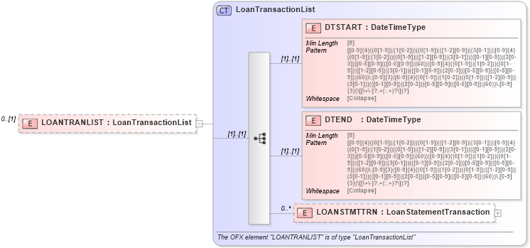 XSD Diagram of LOANTRANLIST in schema ofx_loan_messages_xsd (OFX - Open Financial Exchange)