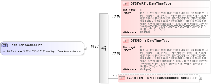 XSD Diagram of LoanTransactionList in schema ofx_loans_xsd (OFX - Open Financial Exchange)