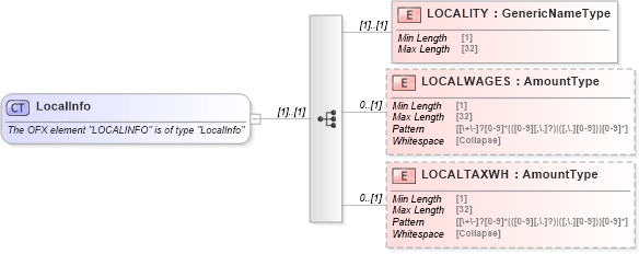 XSD Diagram of LocalInfo in schema ofx_taxw2_xsd (OFX - Open Financial Exchange)