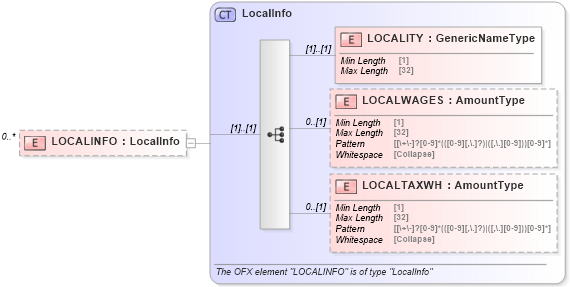 XSD Diagram of LOCALINFO in schema ofx_taxw2_xsd (OFX - Open Financial Exchange)
