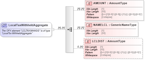 XSD Diagram of LocalTaxWithheldAggregate in schema ofx_tax1099_xsd (OFX - Open Financial Exchange)