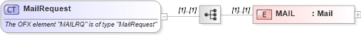 XSD Diagram of MailRequest in schema ofx_email_messages_xsd (OFX - Open Financial Exchange)