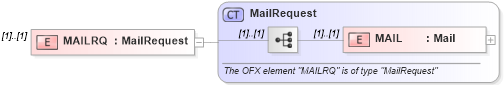 XSD Diagram of MAILRQ in schema ofx_email_message_wrappers_xsd (OFX - Open Financial Exchange)