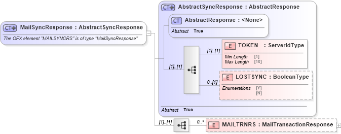 XSD Diagram of MailSyncResponse in schema ofx_email_message_wrappers_xsd (OFX - Open Financial Exchange)