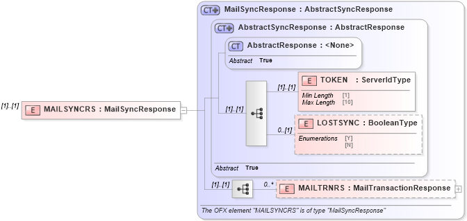 XSD Diagram of MAILSYNCRS in schema ofx3_protocol_dotnet_xsd (OFX - Open Financial Exchange)