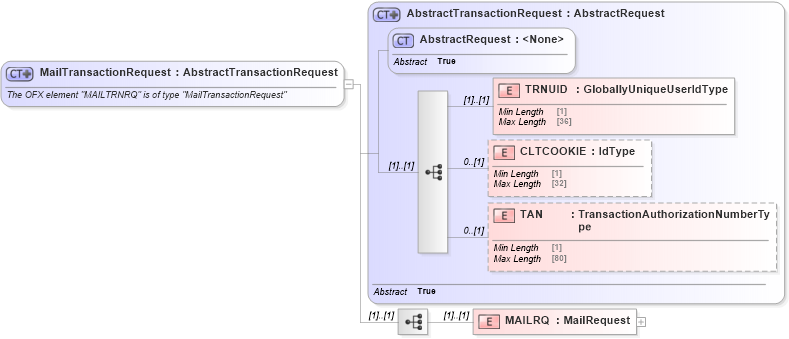 XSD Diagram of MailTransactionRequest in schema ofx_email_message_wrappers_xsd (OFX - Open Financial Exchange)