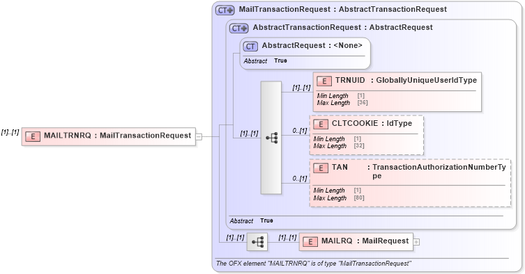 XSD Diagram of MAILTRNRQ in schema ofx3_protocol_xsd (OFX - Open Financial Exchange)