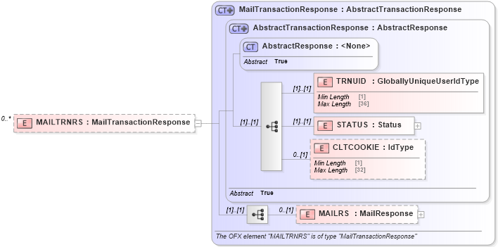 XSD Diagram of MAILTRNRS in schema ofx_email_message_wrappers_xsd (OFX - Open Financial Exchange)