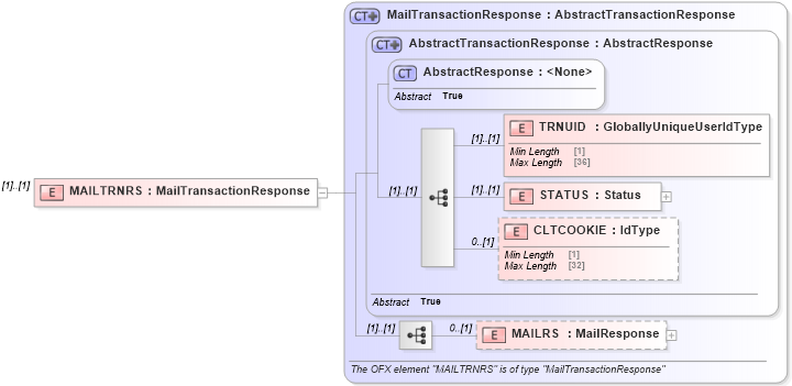 XSD Diagram of MAILTRNRS in schema ofx2_protocol_xsd (OFX - Open Financial Exchange)