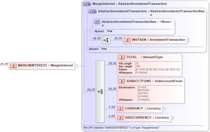 XSD Diagram of MARGININTEREST in schema ofx_investment_xsd (OFX - Open Financial Exchange)
