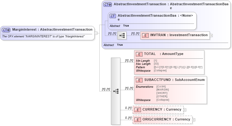 XSD Diagram of MarginInterest in schema ofx_investment_xsd (OFX - Open Financial Exchange)