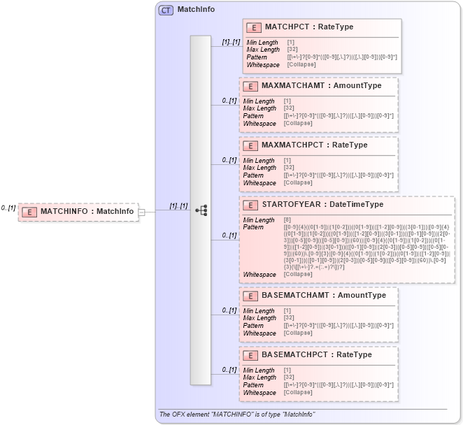 XSD Diagram of MATCHINFO in schema ofx_investment_xsd (OFX - Open Financial Exchange)