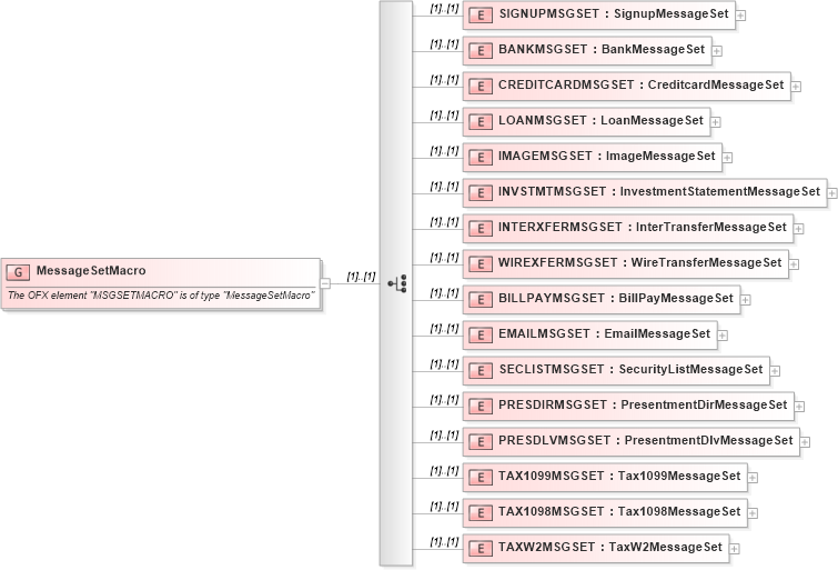 XSD Diagram of MessageSetMacro in schema ofx_profile_xsd (OFX - Open Financial Exchange)