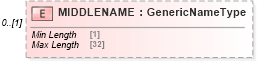 XSD Diagram of MIDDLENAME in schema ofx_taxw2_xsd (OFX - Open Financial Exchange)