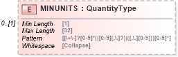 XSD Diagram of MINUNITS in schema ofx_investment_xsd (OFX - Open Financial Exchange)